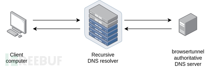 怎么利用Browsertunnel通过DNS从浏览器中实现数据窃取  dns 第2张