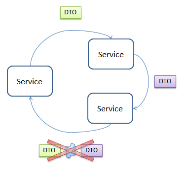 DTO服务实现中的核心数据是什么  dto 第1张