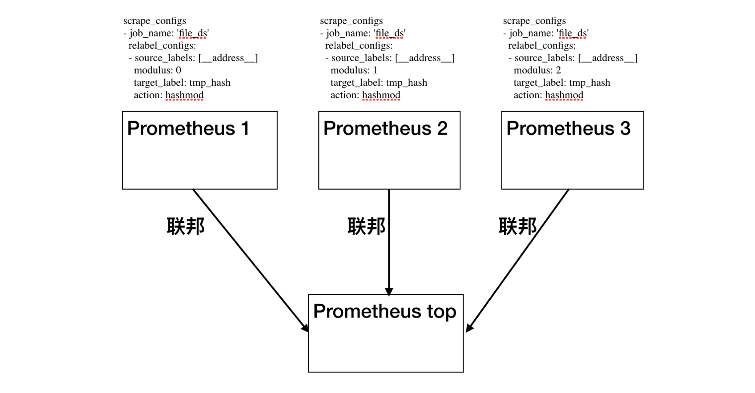 怎么用Prometheus监控十万container的Kubernetes集群  prometheus v2rayn 节点 第3张