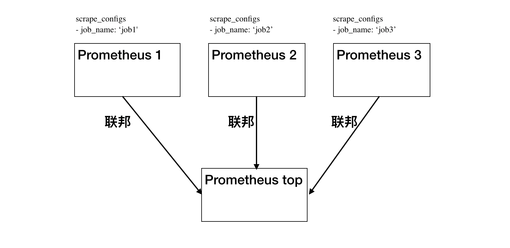 怎么用Prometheus监控十万container的Kubernetes集群  prometheus v2rayn 节点 第4张