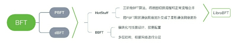 LibraBFT与比原链Bystack BBFT有什么不同  bbft 第4张