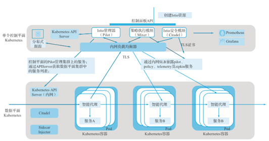 如何使用Istio进行多集群部署管理及单控制平面VPN连接拓扑  istio v2ray节点 第2张