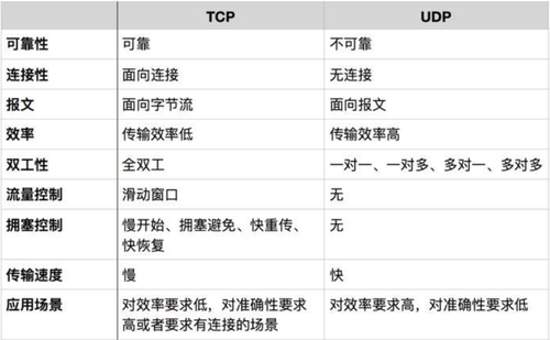 网络协议TCP和UDP怎么理解  tcp v2rayng电脑 第4张