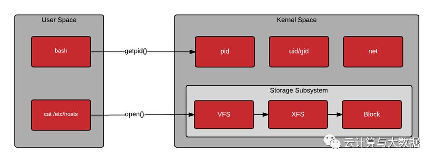 如何进行Linux CPU中的Kernel space分析  linux 第1张
