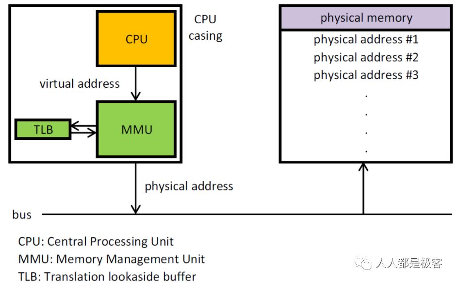 CPU是如何访问内存的  cpu 第1张