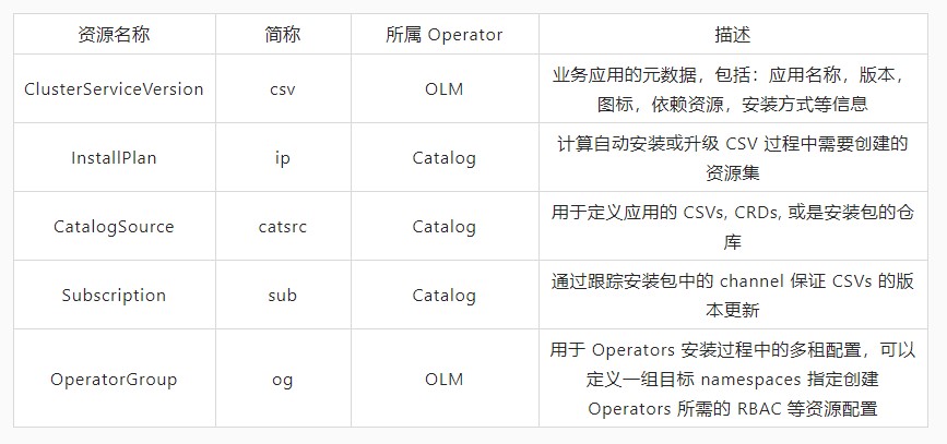 OLM是如何管理越来越多的operator  operator 免费clash订阅 第1张