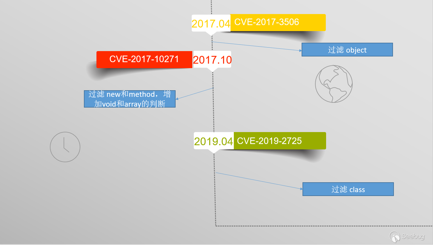 怎么实现WebLogic RCE CVE-2019-2725漏洞分析  rce 第18张