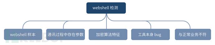 怎样从流量中检测WebShell  webshell 第1张