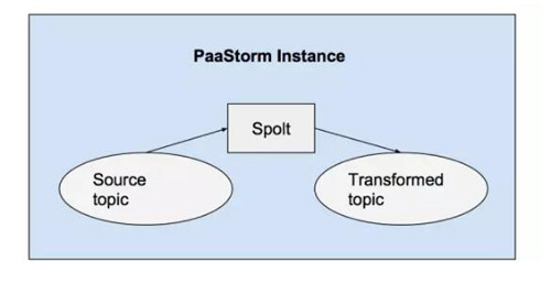 PaaStorm是如何从源到目的做数据的实时转换  paastorm 第4张