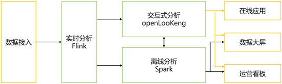 基于openLooKeng的交互式分析是怎样的  第1张