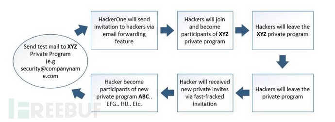 怎样反复获取到HackerOne的漏洞测试邀请  hackerone 第7张
