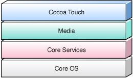 iOS的系统架构分为多少个层次  ios 第1张