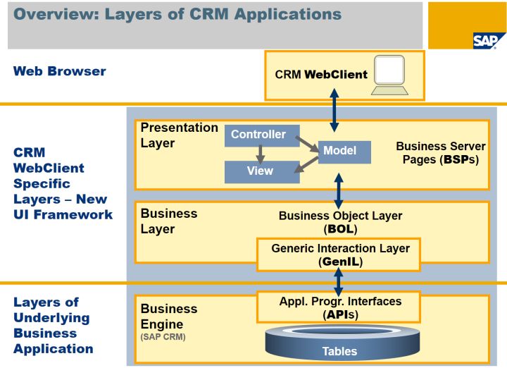 SAP CRM的Genil层和Hybris的jalo模型是什么  crm 第3张
