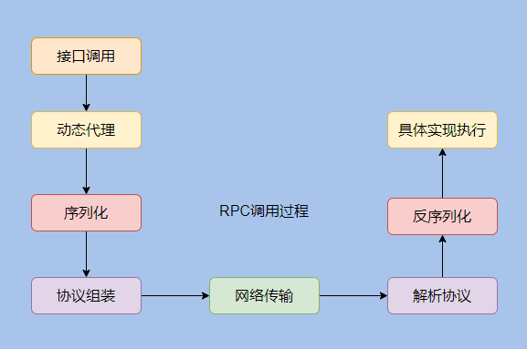 RPC核心知识点有哪些  rpc 第6张