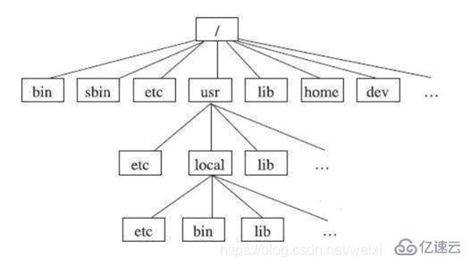 linux操作系统的常用命令及环境变量是什么  linux 第7张
