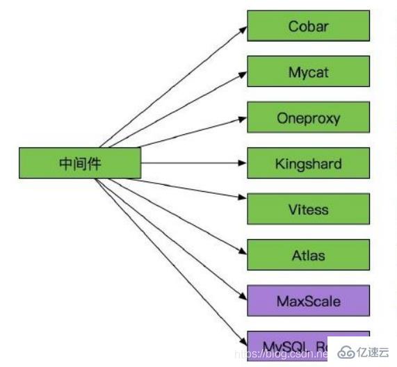 Mycat如何实现Mysql集群读写分离  mysql 第4张