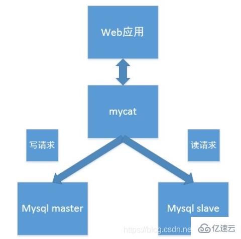 Mycat如何实现Mysql集群读写分离  mysql 第5张