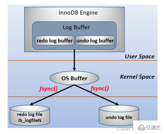 MySQL的binlog、redo log和undo log怎么使用  mysql 第4张