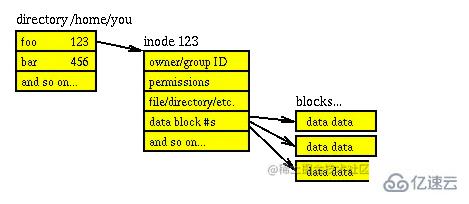 linux硬链接和软链接的示例分析  linux 第2张