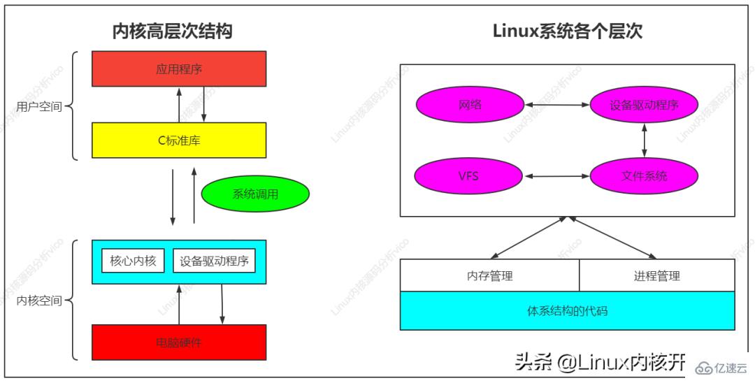 Linux五大模块内核源码以及内核整体架构设计的示例分析  linux 第1张