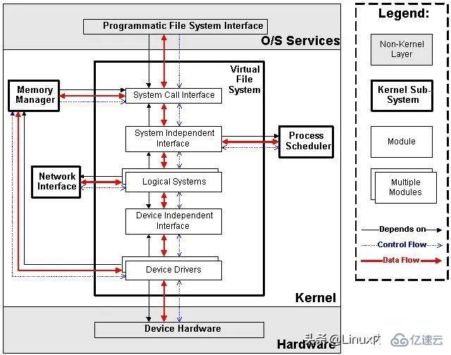 Linux五大模块内核源码以及内核整体架构设计的示例分析  linux 第5张